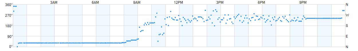 Wind direction as points.