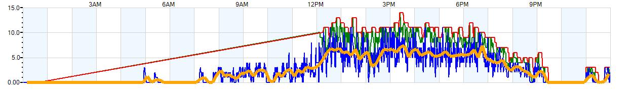 AVERAGE Wind Speed