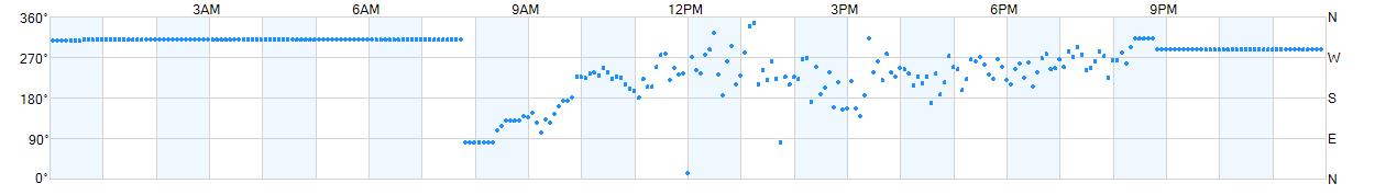 Wind direction as points.