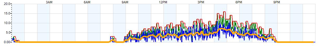 AVERAGE Wind Speed