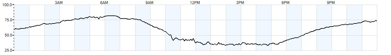 Relative outside humidity percentage