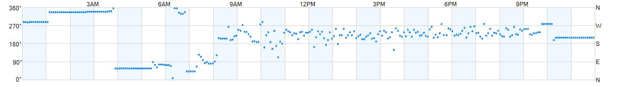 Wind direction as points.