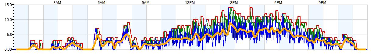 AVERAGE Wind Speed