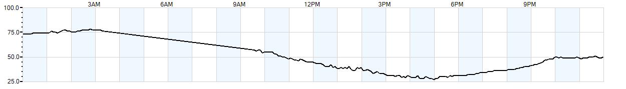 Relative outside humidity percentage