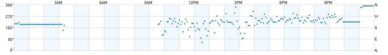 Wind direction as points.