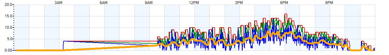 AVERAGE Wind Speed