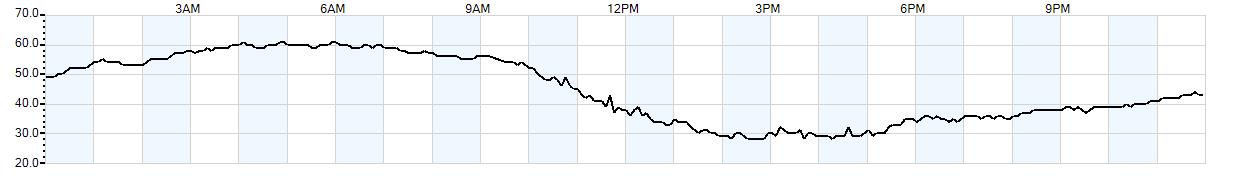 Relative outside humidity percentage