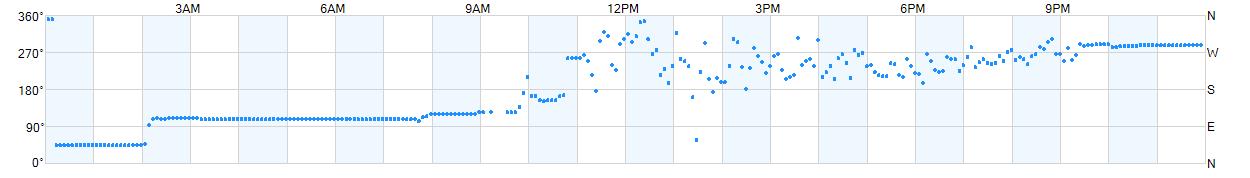 Wind direction as points.