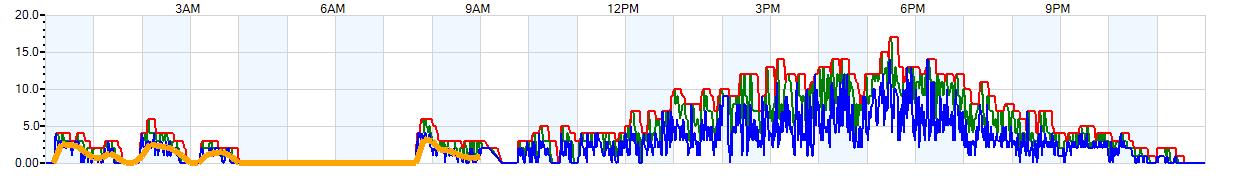 AVERAGE Wind Speed