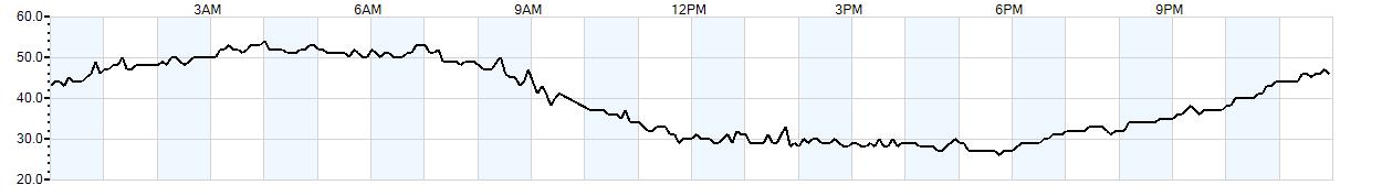 Relative outside humidity percentage