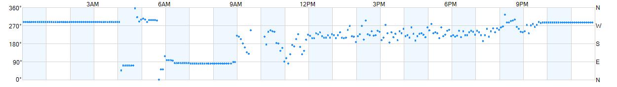 Wind direction as points.