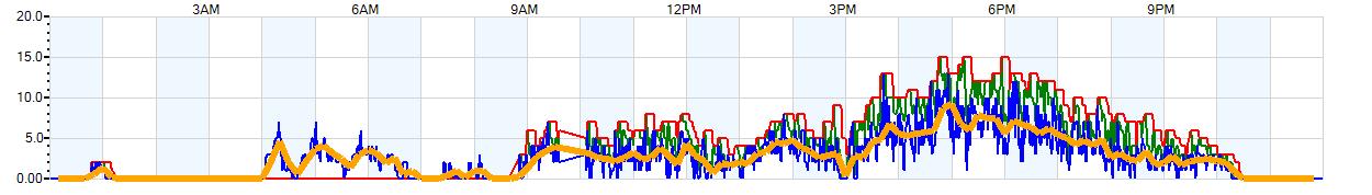 AVERAGE Wind Speed