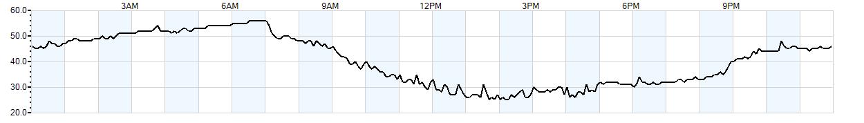 Relative outside humidity percentage