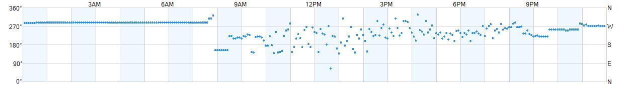 Wind direction as points.