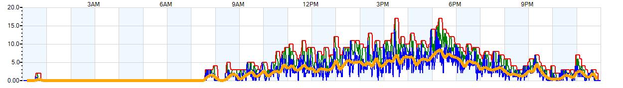 AVERAGE Wind Speed