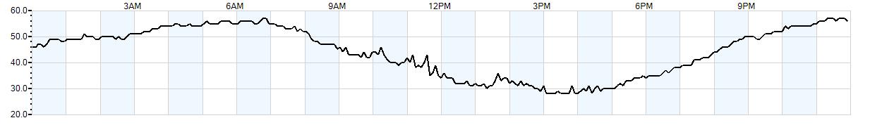 Relative outside humidity percentage