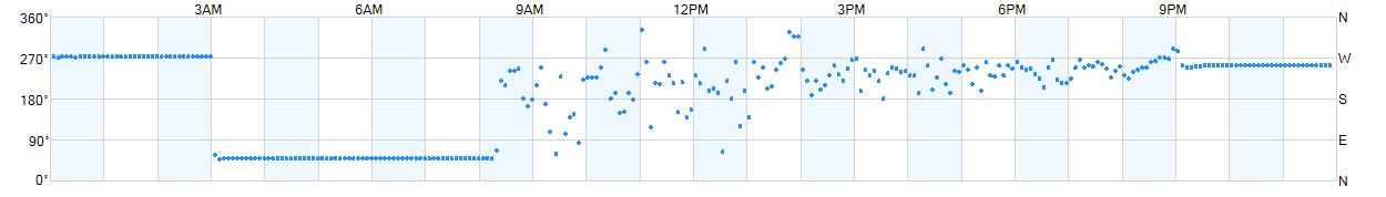 Wind direction as points.