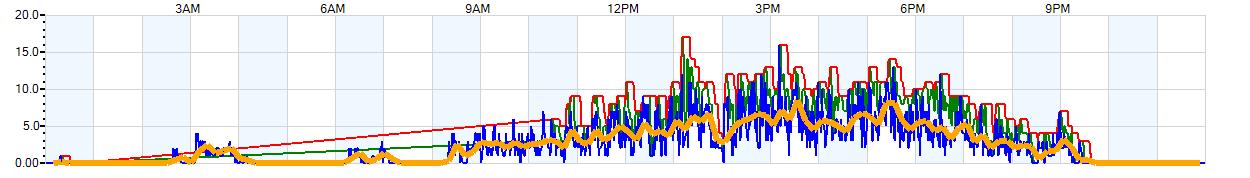 AVERAGE Wind Speed