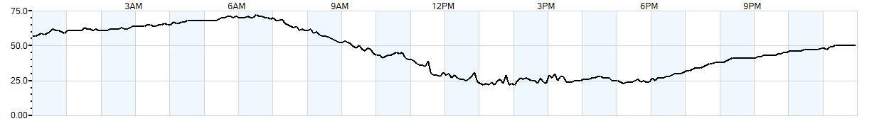 Relative outside humidity percentage