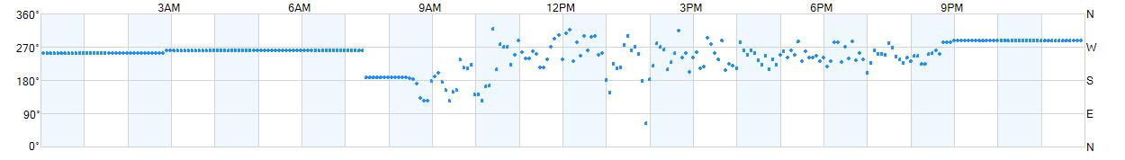 Wind direction as points.