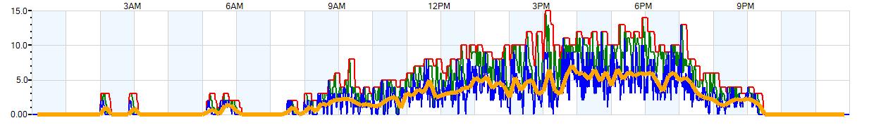 AVERAGE Wind Speed