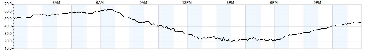 Relative outside humidity percentage