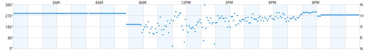 Wind direction as points.