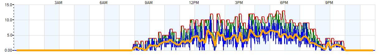 AVERAGE Wind Speed