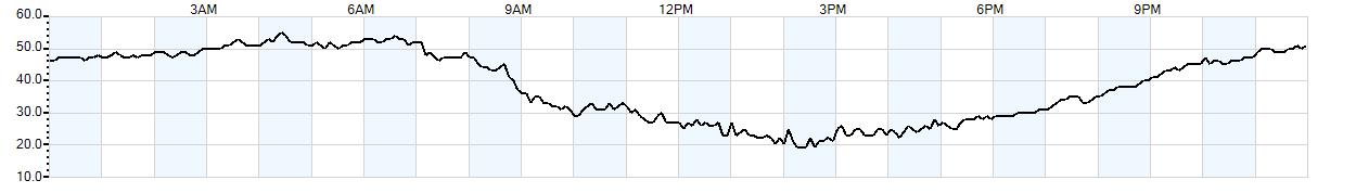 Relative outside humidity percentage