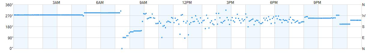 Wind direction as points.