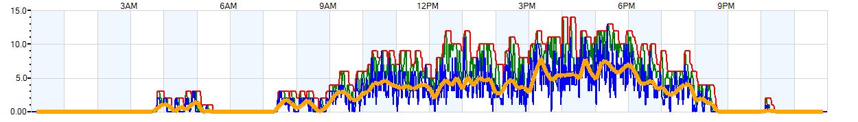 AVERAGE Wind Speed