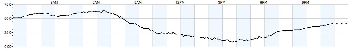 Relative outside humidity percentage