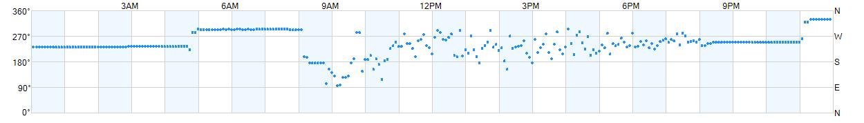 Wind direction as points.