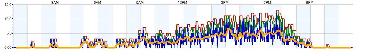 AVERAGE Wind Speed