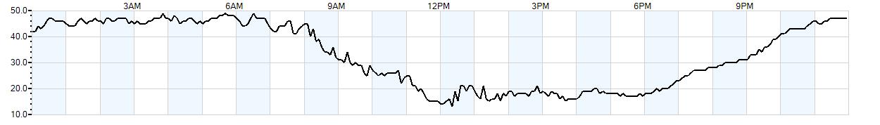 Relative outside humidity percentage