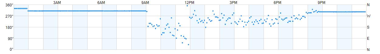 Wind direction as points.