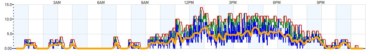 AVERAGE Wind Speed