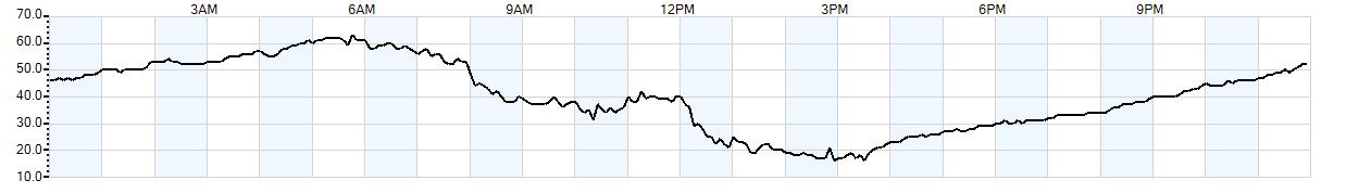 Relative outside humidity percentage