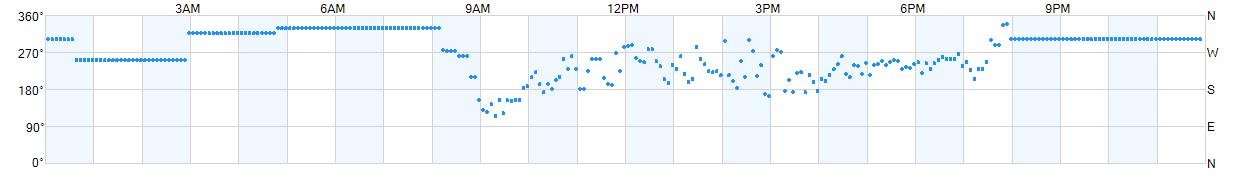 Wind direction as points.