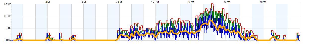 AVERAGE Wind Speed