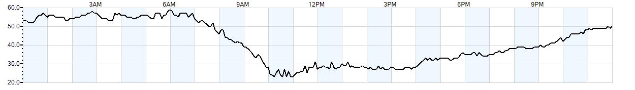 Relative outside humidity percentage