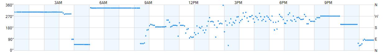 Wind direction as points.