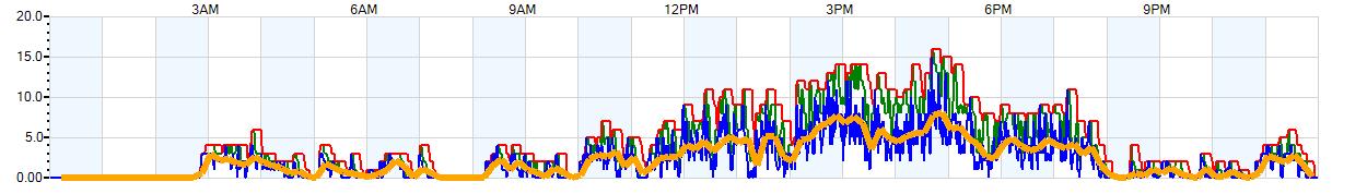 AVERAGE Wind Speed