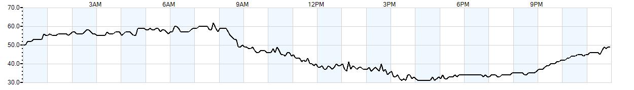 Relative outside humidity percentage