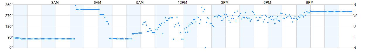 Wind direction as points.