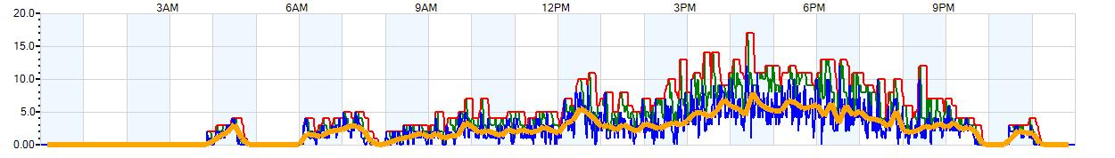 AVERAGE Wind Speed