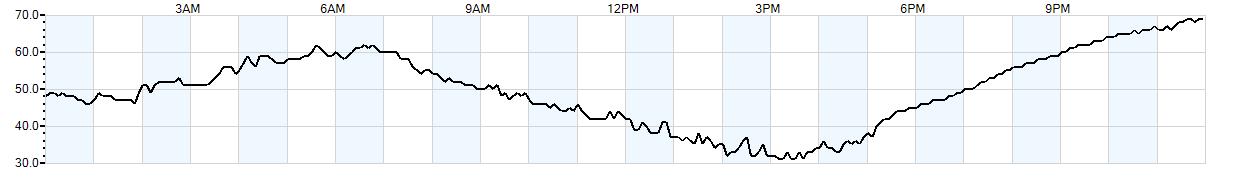 Relative outside humidity percentage