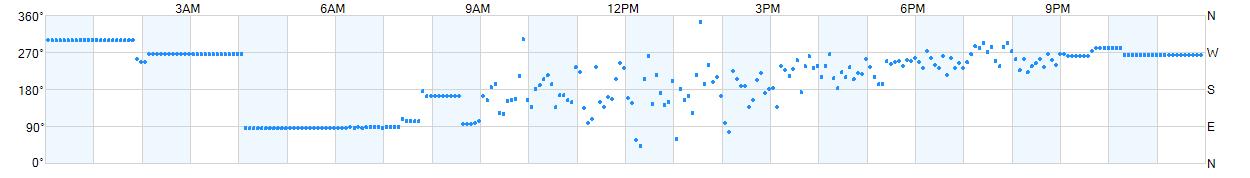 Wind direction as points.