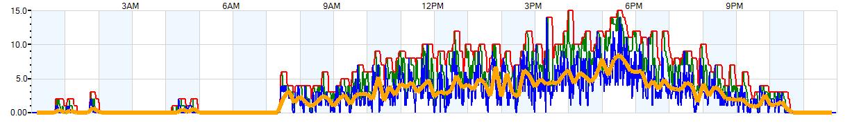 AVERAGE Wind Speed