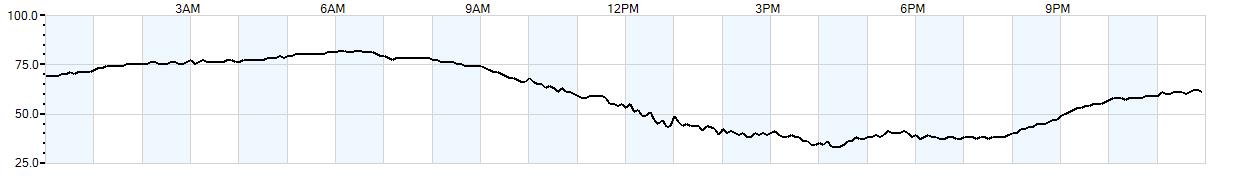 Relative outside humidity percentage